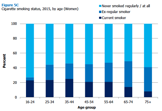 Figure 5C Cigarette smoking status, 2015, by age (Women)