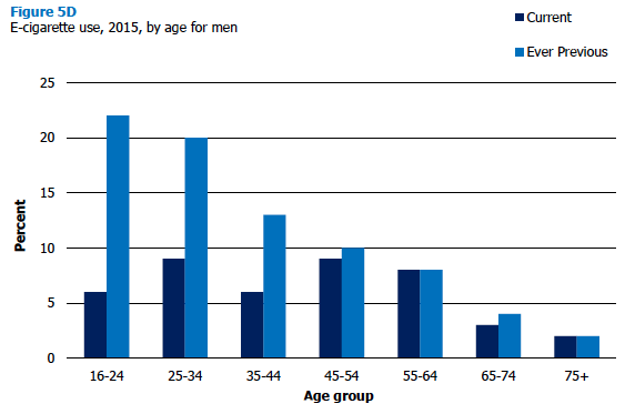 Figure 5D E-cigarette use, 2015, by age for men