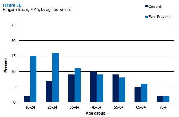 Figure 5E E-cigarette use, 2015, by age for women