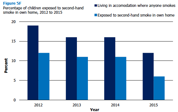Figure 5F Percentage of children exposed to second-hand smoke in own home, 2012 to 2015
