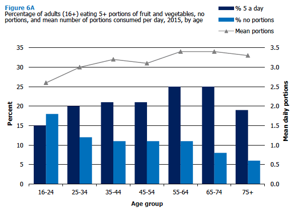 Figure 6A Percentage of adults (16+) eating 5+ portions of fruit and vegetables, no portions, and mean number of portions consumed per day, 2015, by age