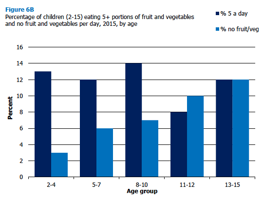 Figure 6B Percentage of children (2-15) eating 5+ portions of fruit and vegetables and no fruit and vegetables per day, 2015, by age