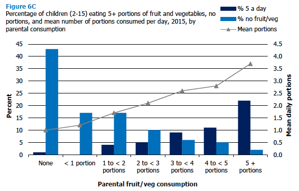 Figure 6C Percentage of children (2-15) eating 5+ portions of fruit and vegetables, no portions, and mean number of portions consumed per day, 2015, by parental consumption