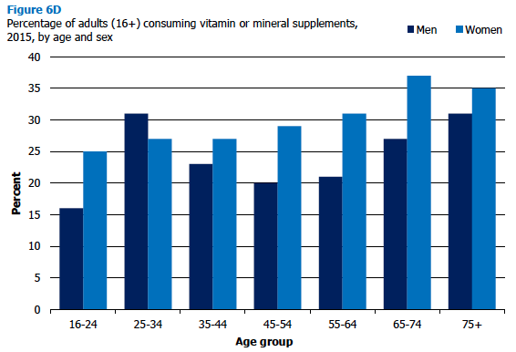 Figure 6D Percentage of adults (16+) consuming vitamin or mineral supplements, 2015, by age and sex