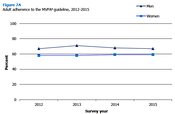 Figure 7A Adult adherence to the MVPAa guideline, 2012-2015
