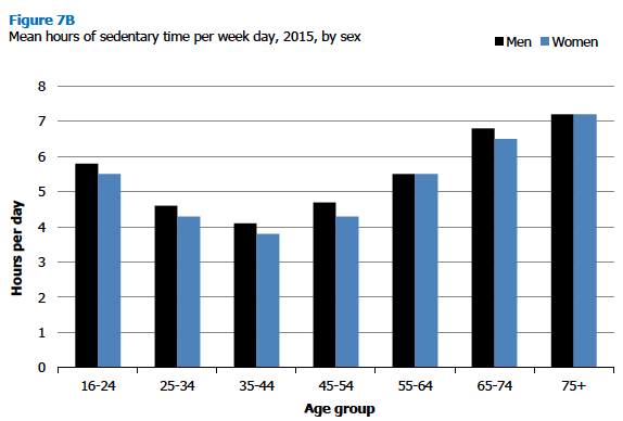 Figure 7B Mean hours of sedentary time per week day, 2015, by sex