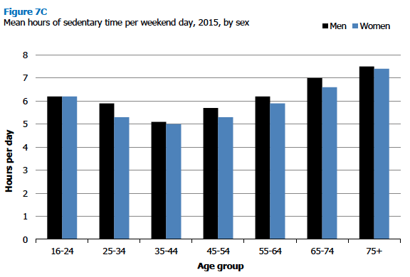 Mean hours of sedentary time per weekend day, 2015, by sex