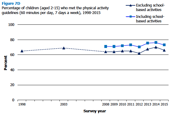 Figure 7D Percentage of children (aged 2-15) who met the physical activity guidelines (60 minutes per day, 7 days a week), 1998-2015