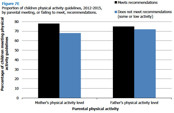 Figure 7E Proportion of children physical activity guidelines, 2012-2015, by parental meeting, or failing to meet, recommendations.