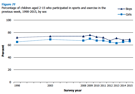 Figure 7F Percentage of children aged 2-15 who participated in sports and exercise in the previous week, 1998-2015, by sex