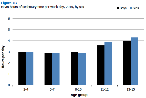Figure 7G Mean hours of sedentary time per week day, 2015, by sex