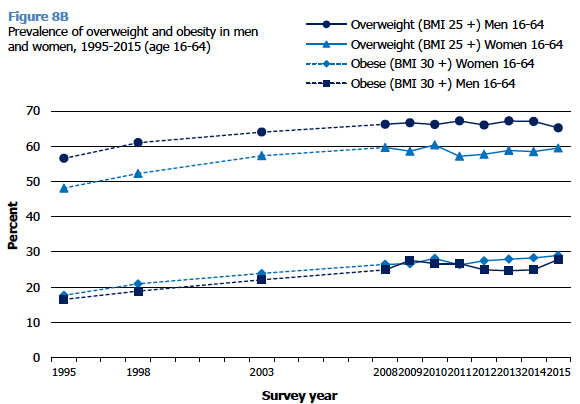 Figure 8B Prevalence of overweight and obesity in men and women, 1995-2015 (age 16-64)
