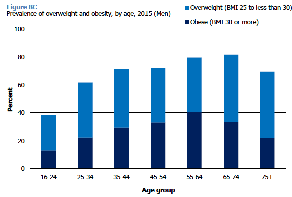 Figure 8C Prevalence of overweight and obesity, by age, 2015 (Men)