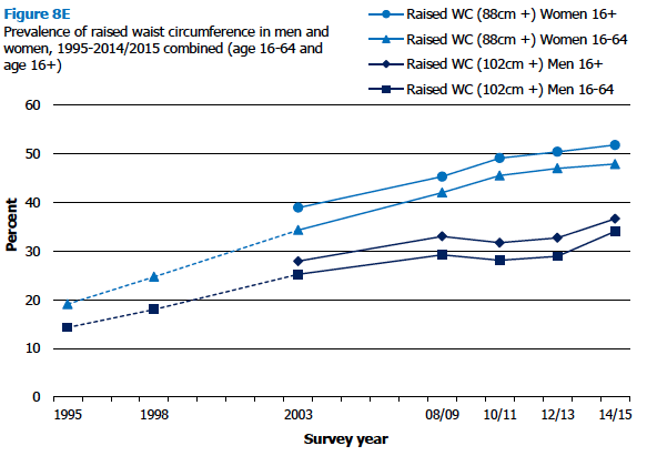 Figure 8E Prevalence of raised waist circumference in men and women, 1995-2014/2015 combined (age 16-64 and age 16+)