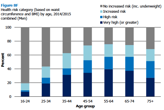 Figure 8F Health risk category (based on waist circumference and BMI) by age, 2014/2015 combined (Men)