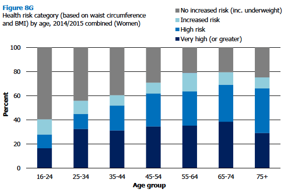 Figure 8G Health risk category (based on waist circumference and BMI) by age, 2014/2015 combined (Women)