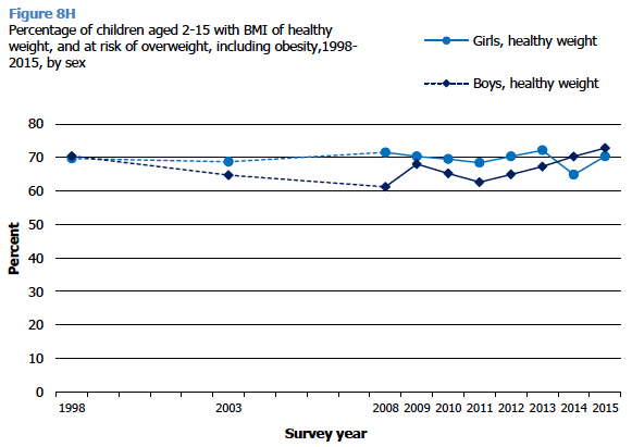Figure 8H Percentage of children aged 2-15 with BMI of healthy weight, and at risk of overweight, including obesity,1998- 2015, by sex