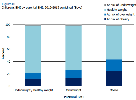 Figure 8I Children's BMI by parental BMI, 2012-2015 combined (Boys)
