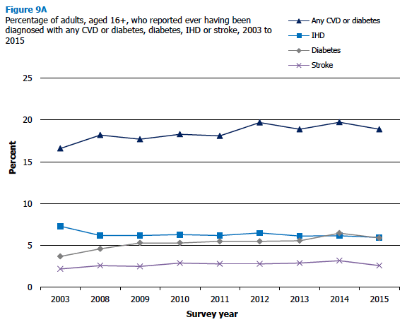 Figure 9A Percentage of adults, aged 16+, who reported ever having been diagnosed with any CVD or diabetes, diabetes, IHD or stroke, 2003 to 2015