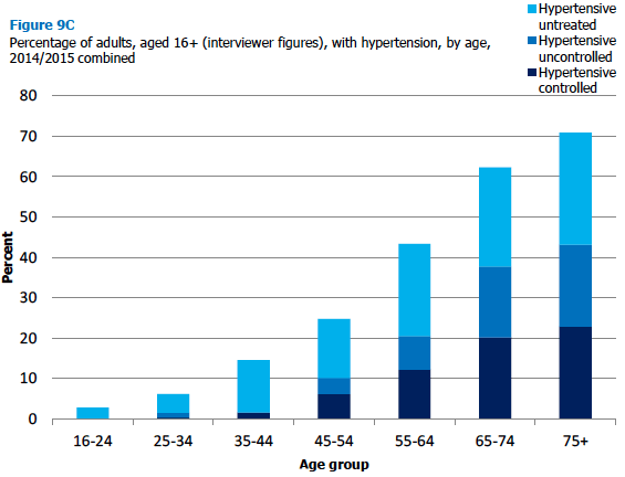 Figure 9C Percentage of adults, aged 16+ (interviewer figures), with hypertension, by age, 2014/2015 combined