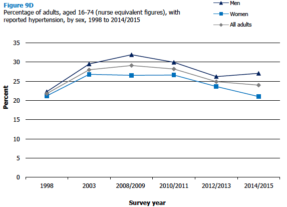 Figure 9D Percentage of adults, aged 16-74 (nurse equivalent figures), with reported hypertension, by sex, 1998 to 2014/2015