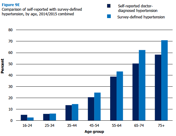 Figure 9E Comparison of self-reported with survey-defined hypertension, by age, 2014/2015 combined