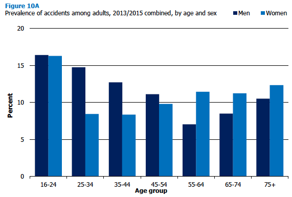 Figure 10A Prevalence of accidents among adults, 2013/2015 combined, by age and sex