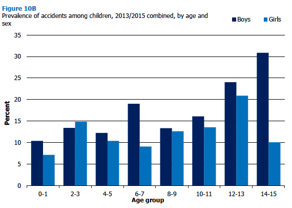 Figure 10B Prevalence of accidents among children, 2013/2015 combined, by age and sex