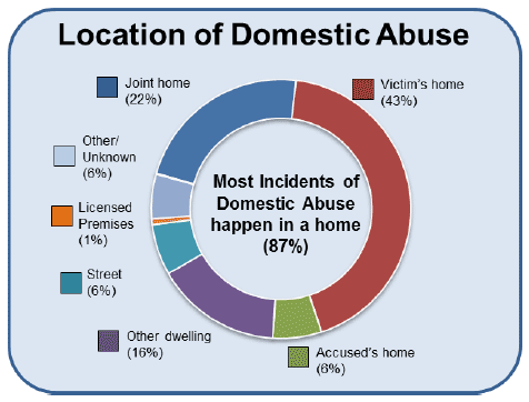 Location of Domestic Abuse