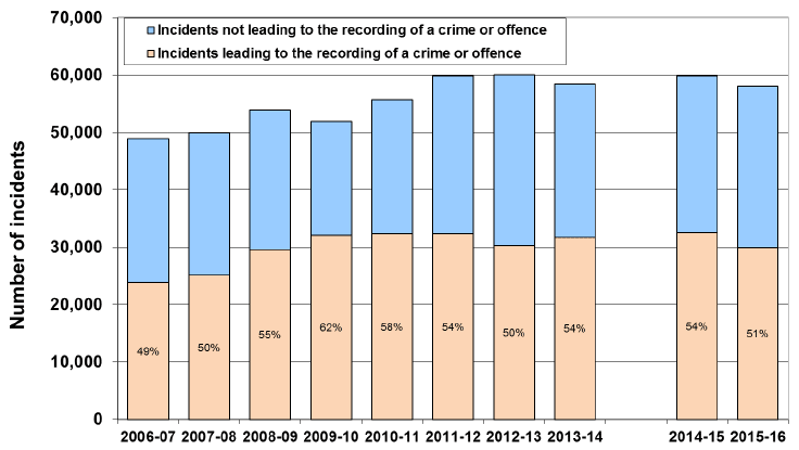 Chart 1: Incidents of domestic abuse recorded by the police, 2006-07 to 2015-16 *