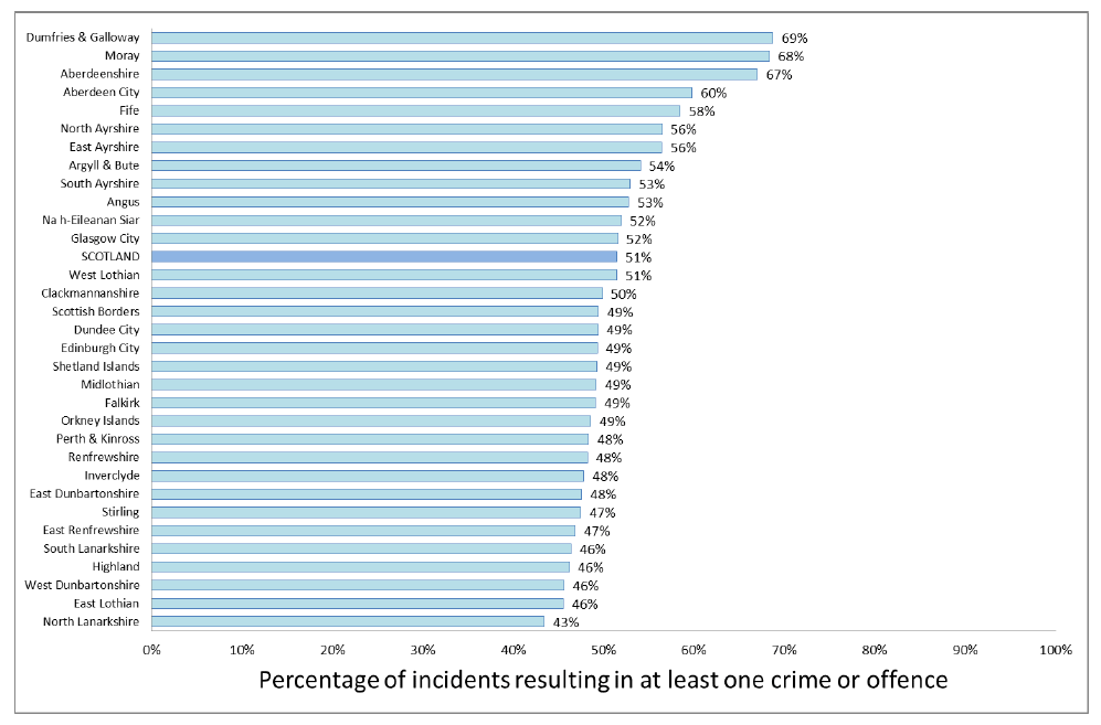 Chart 2: Percentage of incidents of domestic abuse recorded by the police that resulted in at least one crime or offence being recorded, by local authority, 2015-16