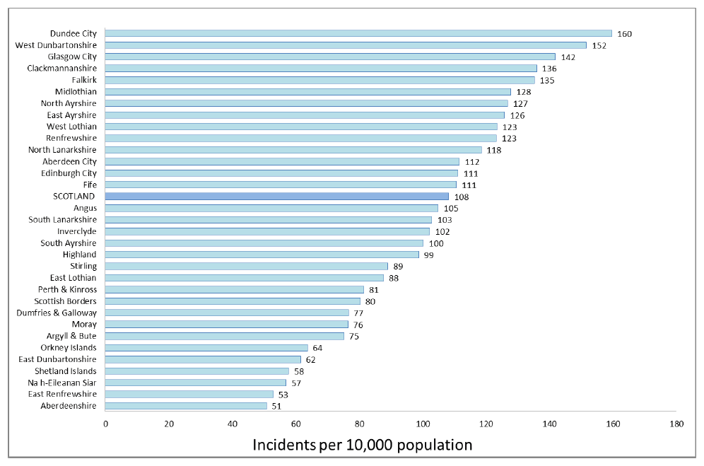 Chart 3: Incidents of domestic abuse recorded by the police per 10,000 population1, by local authority, 2015-16