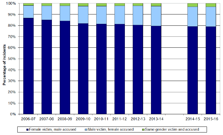Chart 4: Gender of victim and accused, where known, 2006-07 to 2015-16