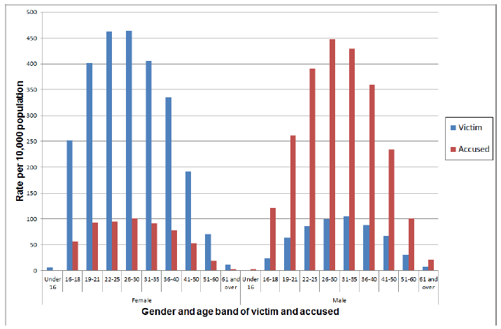 Chart 5: Gender of victim and accused, where known, 2015-16
