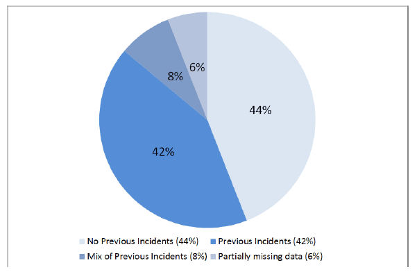 Chart 6: Incidents of domestic abuse recorded by the police, by repeat victim/accused analysis, 2015-16