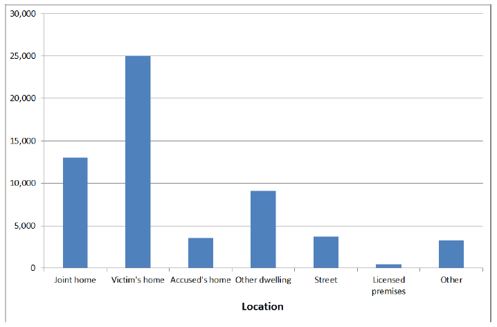 Chart 7: Incidents of domestic abuse recorded by the police, by location, 2015-16