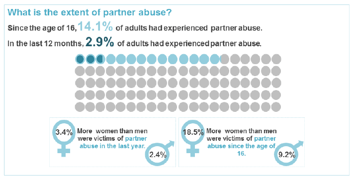 What is the extent of partner abuse