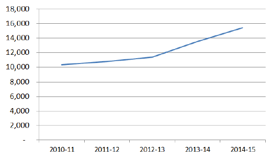 Chart 11: Offences with a charge proved with a Domestic Abuse aggravator recorded, Scotland, 2010-11 to 2014-15