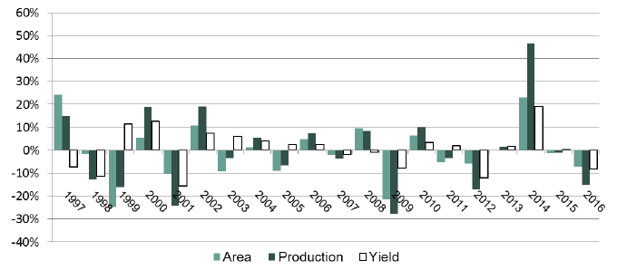Chart 10 - Winter Barley Year-on-Year Change: Area, Yield and Production