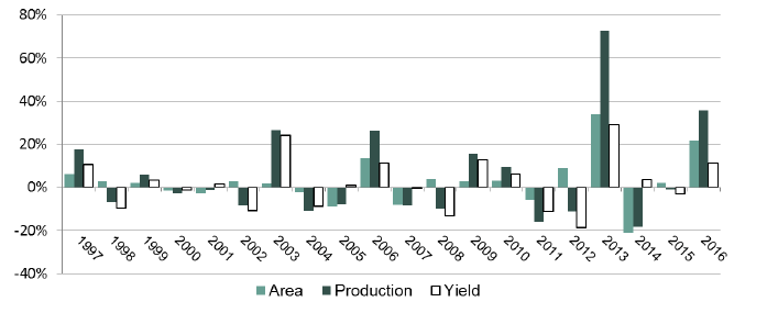 Chart 14 - Oats Year-on-Year Change: Area, Yield and Production