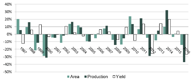 Chart 16 – Oilseed Rape Year-on-Year Change: Area, Yield and Production