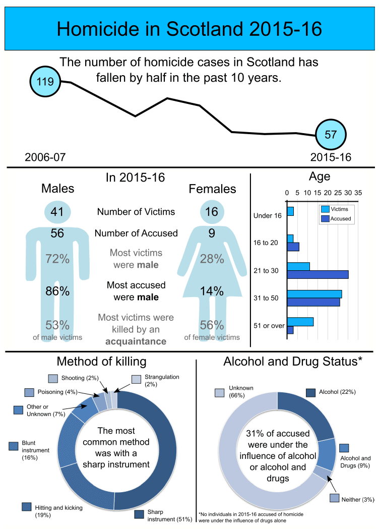 Homicide in Scotland 2015-16