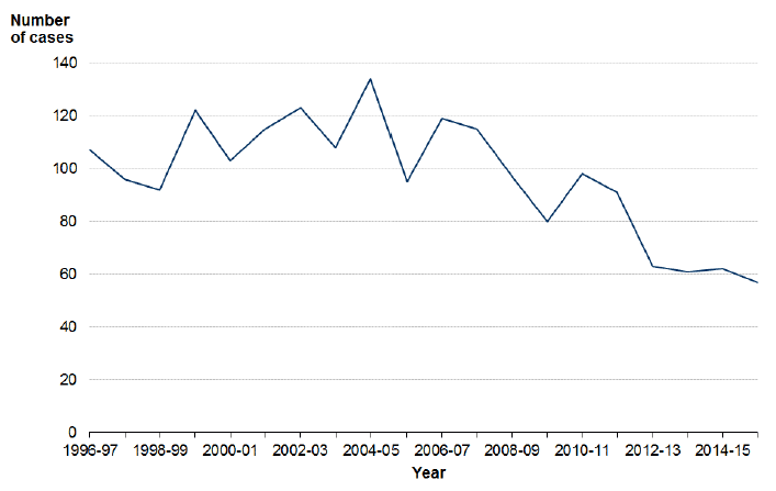 Chart 1: Cases recorded as homicide by the police, Scotland, 1996-97 to 2015-16