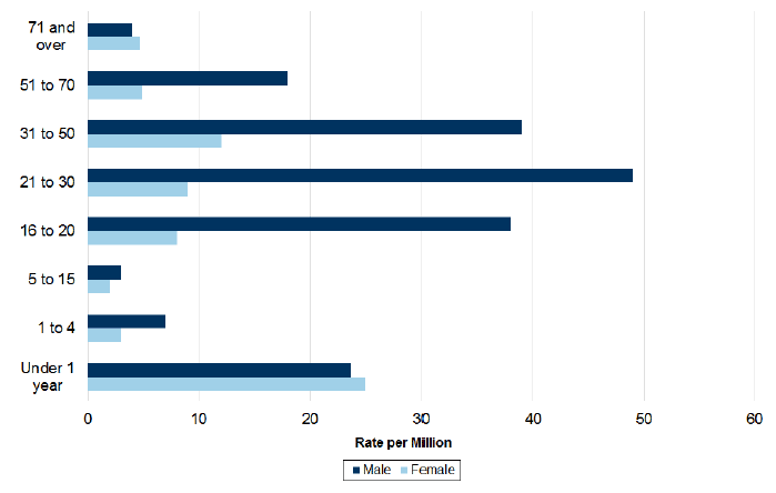 Chart 4: Age profile of homicide victimisation rate by gender, Scotland, 2006-07 to 2015-16