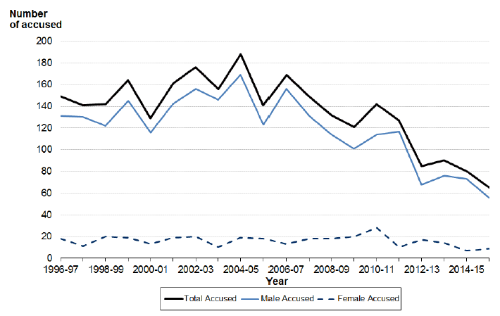 Chart 5: Total number of accused and total number accused by gender, Scotland, 1996-97 to 2015-16