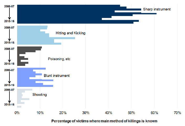 Chart 7: Victims of homicide by main method of killing, 2006-07 to 2015-16