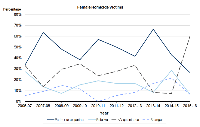 Chart 9: Female victims of homicide by relationship to main accused, where relationship known, Scotland, 2006-07 to 2015-16
