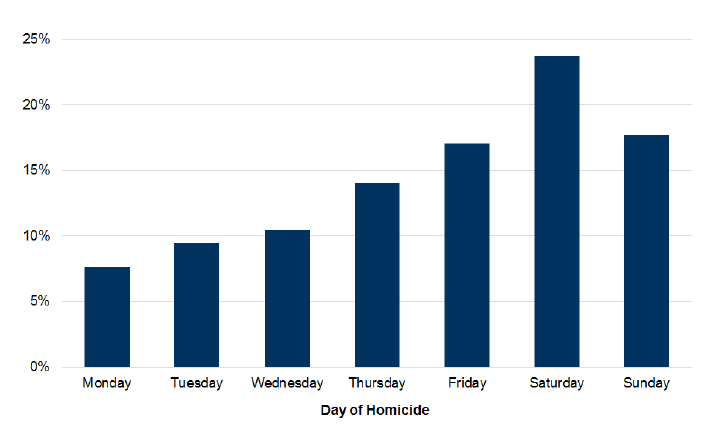 Chart 11: Distribution of the accused of homicide under the influence of alcohol2 by day of the week 2006-07 to 2015-16