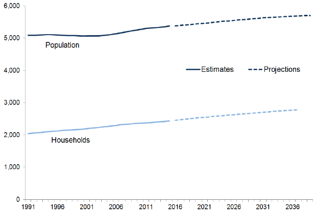 Population and Households: 1991-2039R