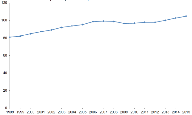 Gross Domestic Product (GDP): 1998-2015R